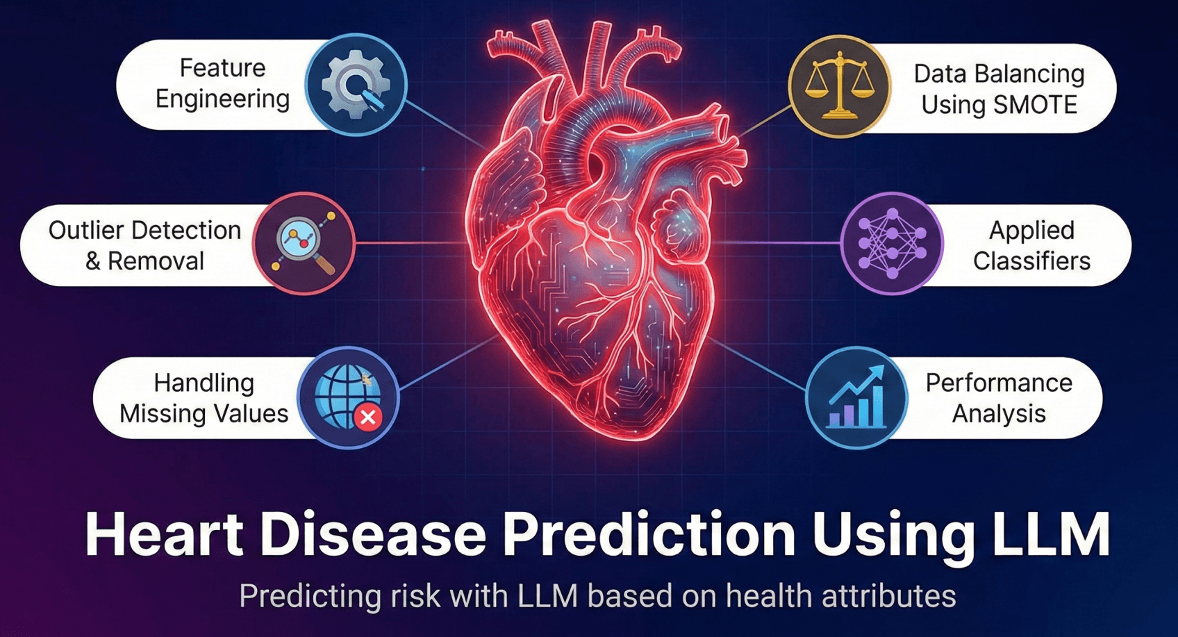 Screenshot of Heart Disease Prediction Using LLM project